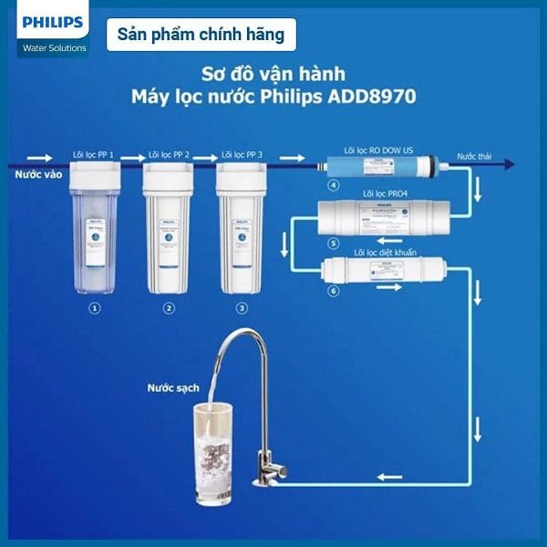 Lõi lọc PP1 Philips AWP922 5