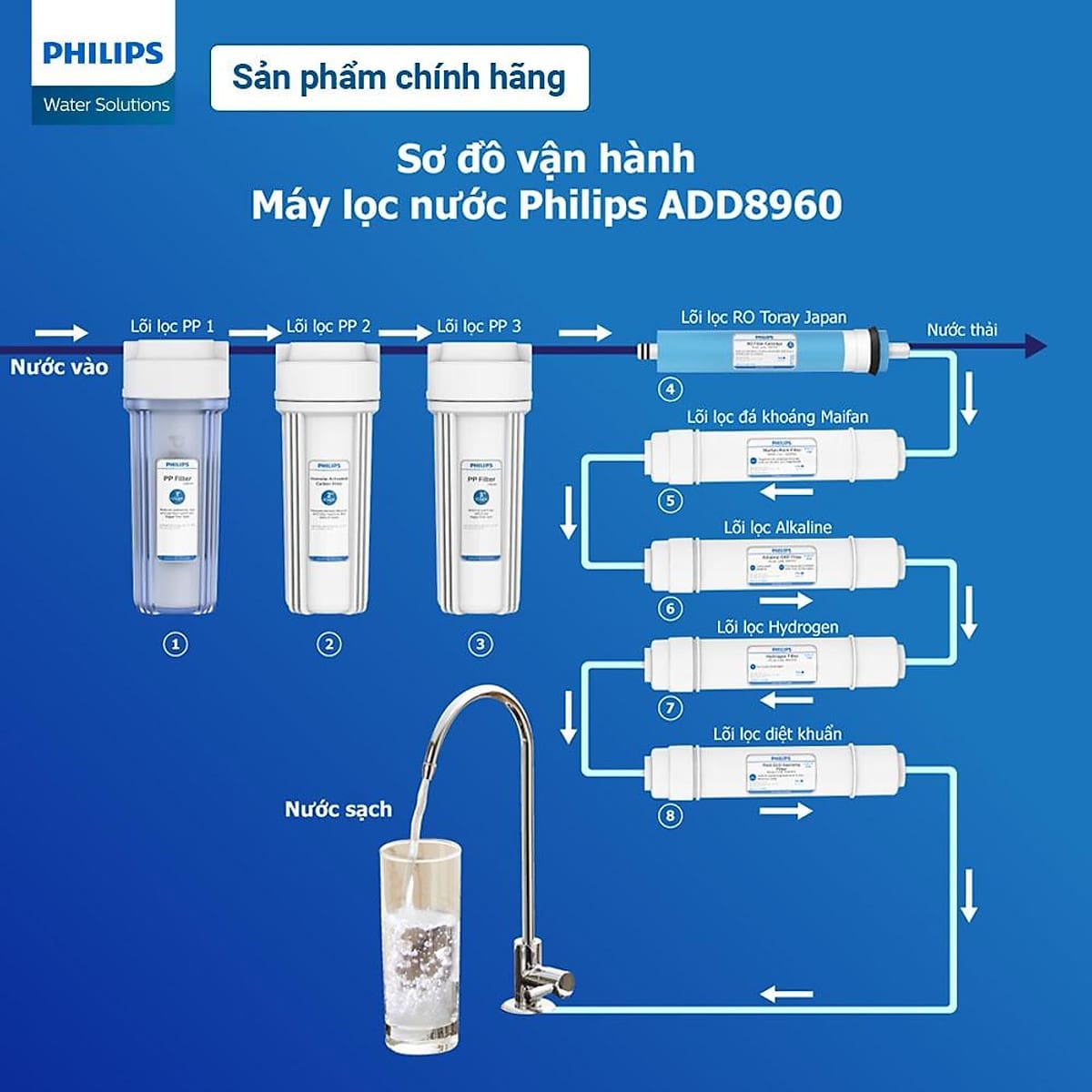 Máy lọc nước RO Alkaline Philips ADD8960 15